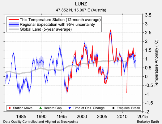 LUNZ comparison to regional expectation