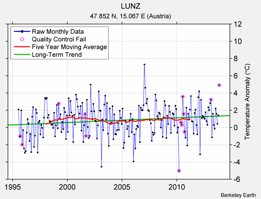 LUNZ Raw Mean Temperature