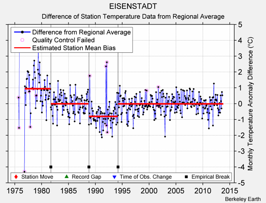 EISENSTADT difference from regional expectation