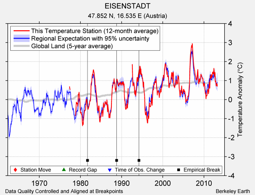 EISENSTADT comparison to regional expectation