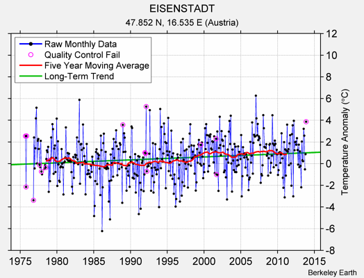 EISENSTADT Raw Mean Temperature