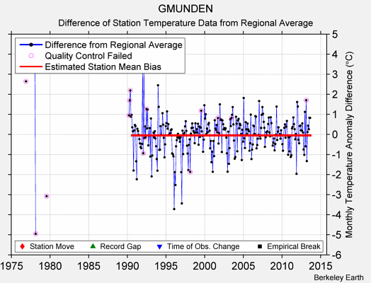 GMUNDEN difference from regional expectation