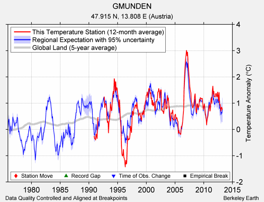 GMUNDEN comparison to regional expectation