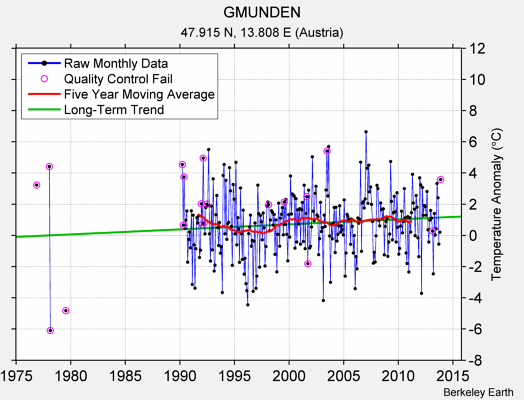 GMUNDEN Raw Mean Temperature