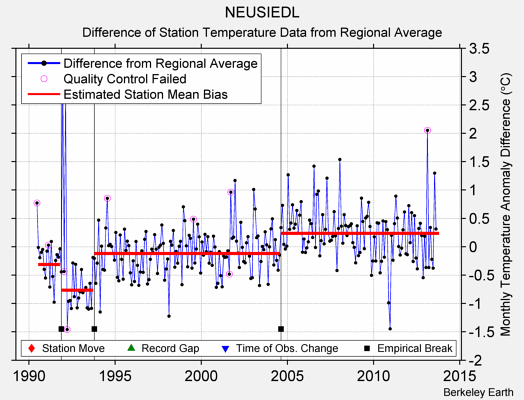 NEUSIEDL difference from regional expectation