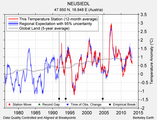 NEUSIEDL comparison to regional expectation