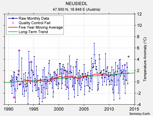 NEUSIEDL Raw Mean Temperature