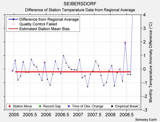 SEIBERSDORF difference from regional expectation