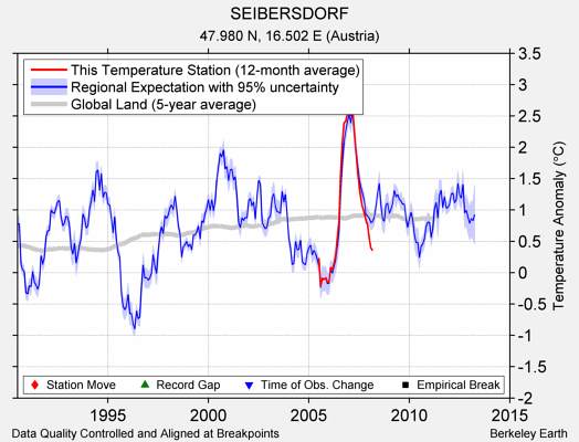 SEIBERSDORF comparison to regional expectation