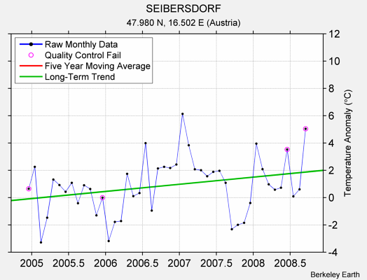 SEIBERSDORF Raw Mean Temperature