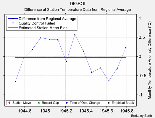 DIGBOI difference from regional expectation