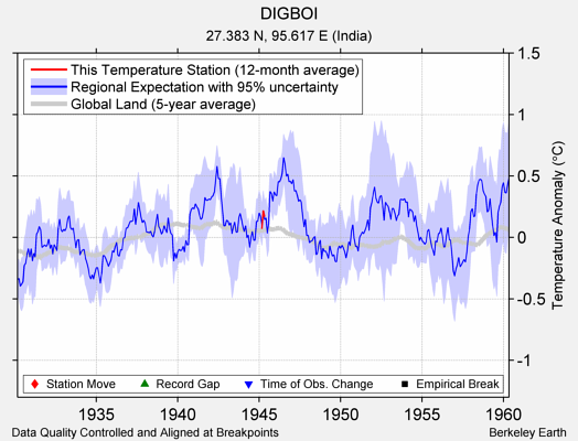 DIGBOI comparison to regional expectation