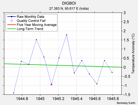 DIGBOI Raw Mean Temperature