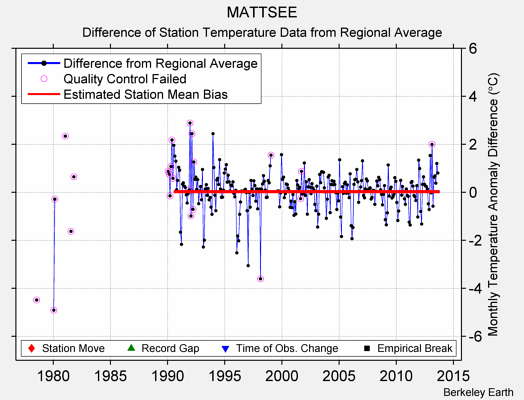 MATTSEE difference from regional expectation