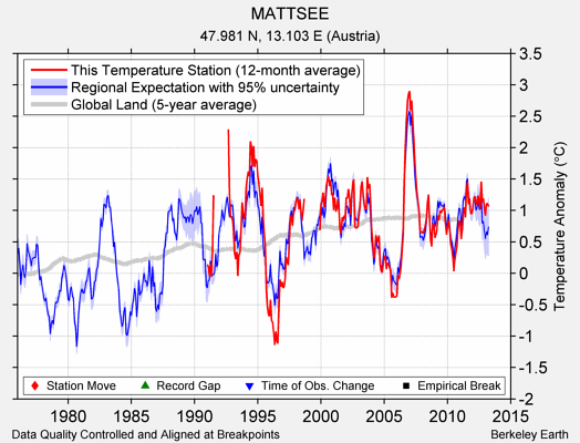 MATTSEE comparison to regional expectation