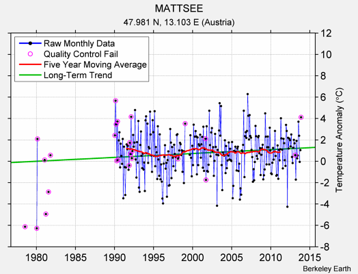 MATTSEE Raw Mean Temperature