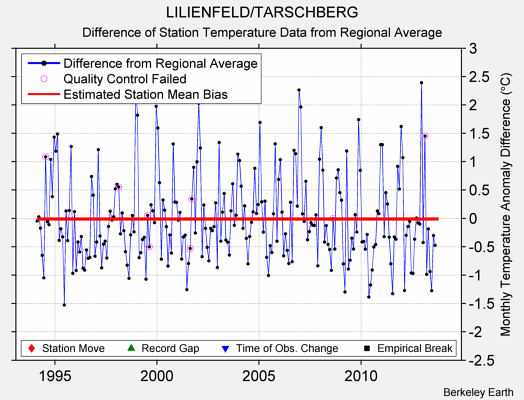 LILIENFELD/TARSCHBERG difference from regional expectation