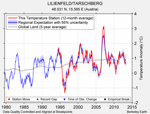 LILIENFELD/TARSCHBERG comparison to regional expectation