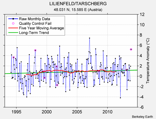 LILIENFELD/TARSCHBERG Raw Mean Temperature