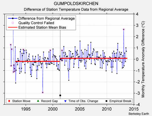 GUMPOLDSKIRCHEN difference from regional expectation