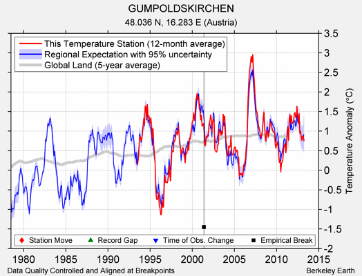 GUMPOLDSKIRCHEN comparison to regional expectation