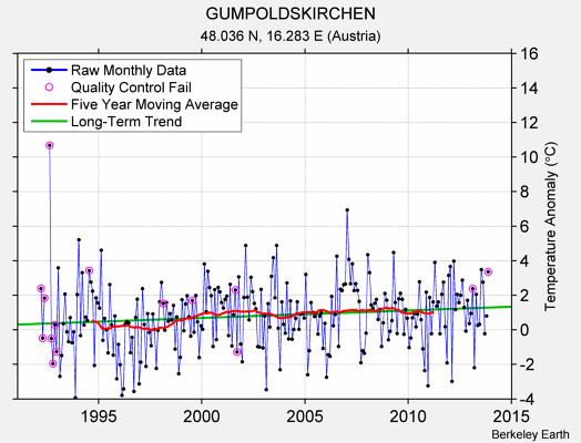 GUMPOLDSKIRCHEN Raw Mean Temperature