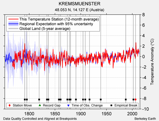 KREMSMUENSTER comparison to regional expectation