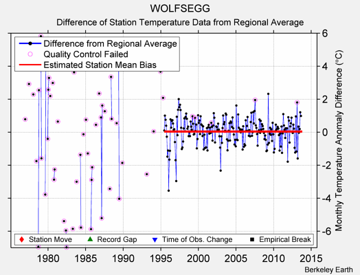 WOLFSEGG difference from regional expectation