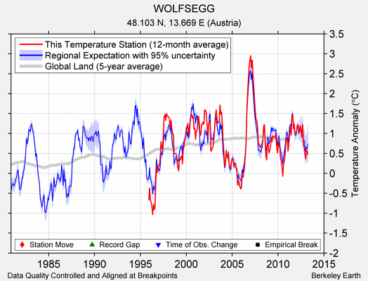 WOLFSEGG comparison to regional expectation