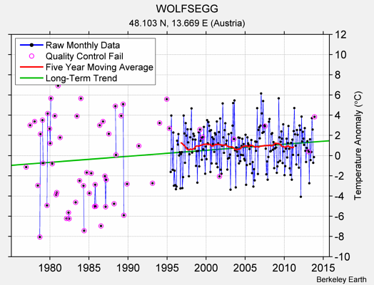 WOLFSEGG Raw Mean Temperature