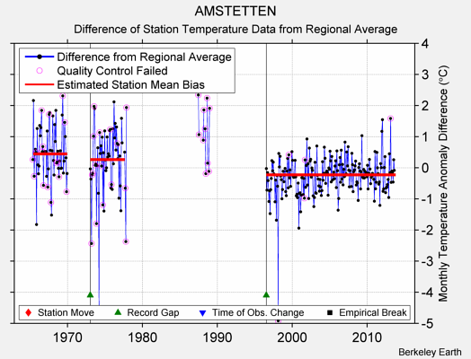 AMSTETTEN difference from regional expectation