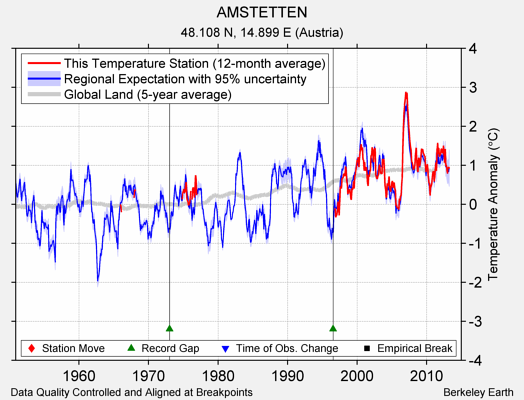 AMSTETTEN comparison to regional expectation