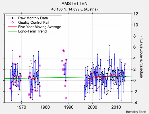 AMSTETTEN Raw Mean Temperature