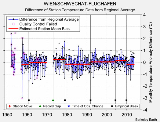 WIEN/SCHWECHAT-FLUGHAFEN difference from regional expectation