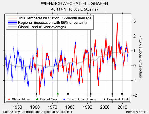 WIEN/SCHWECHAT-FLUGHAFEN comparison to regional expectation