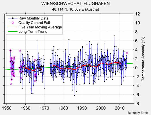 WIEN/SCHWECHAT-FLUGHAFEN Raw Mean Temperature