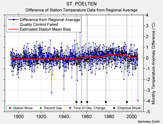 ST. POELTEN difference from regional expectation