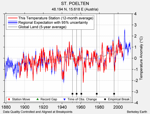 ST. POELTEN comparison to regional expectation