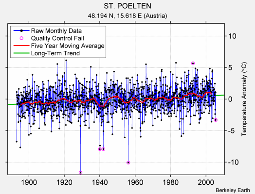 ST. POELTEN Raw Mean Temperature