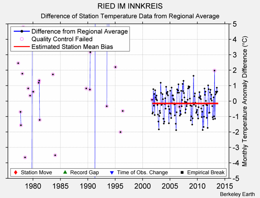 RIED IM INNKREIS difference from regional expectation