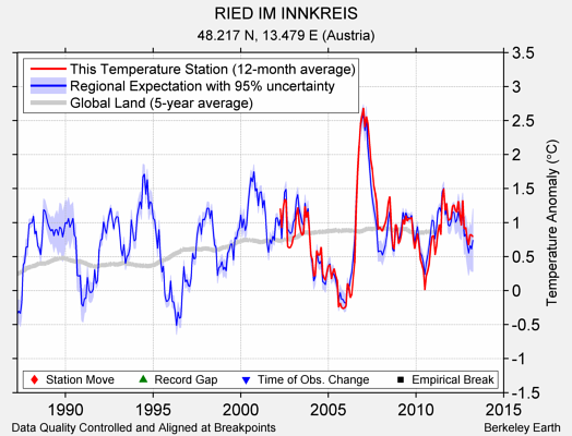 RIED IM INNKREIS comparison to regional expectation