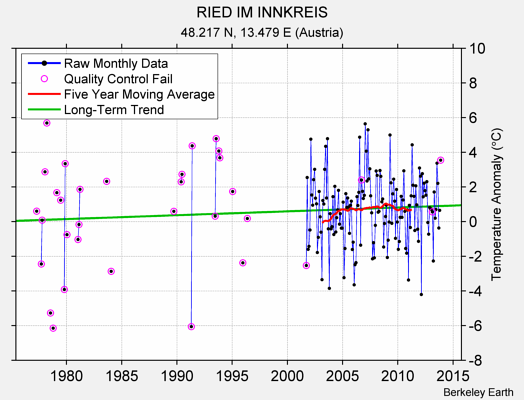 RIED IM INNKREIS Raw Mean Temperature