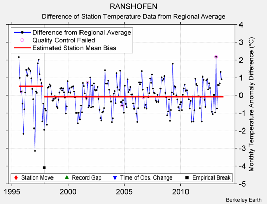 RANSHOFEN difference from regional expectation