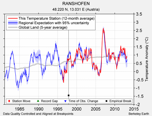 RANSHOFEN comparison to regional expectation