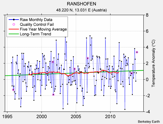 RANSHOFEN Raw Mean Temperature