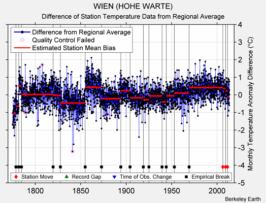 WIEN (HOHE WARTE) difference from regional expectation