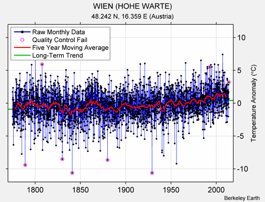 WIEN (HOHE WARTE) Raw Mean Temperature