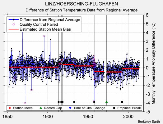 LINZ/HOERSCHING-FLUGHAFEN difference from regional expectation