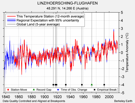 LINZ/HOERSCHING-FLUGHAFEN comparison to regional expectation