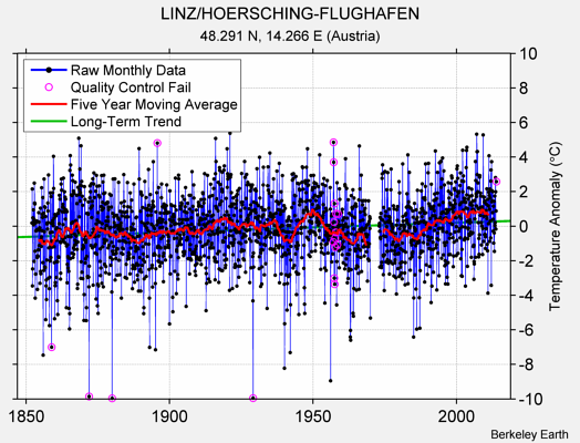 LINZ/HOERSCHING-FLUGHAFEN Raw Mean Temperature